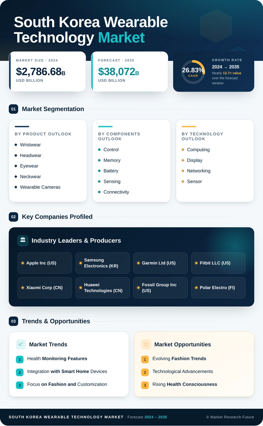 South Korea Wearable Technology Market Research Report - Forecast Till 2035 Infographic