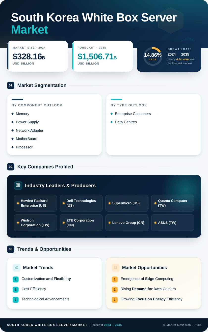 South Korea White Box Server Market Research Report- Forecast to 2035 Infographic