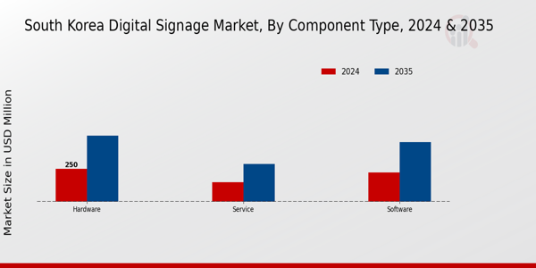 Digital Signage Market Component Type Insights