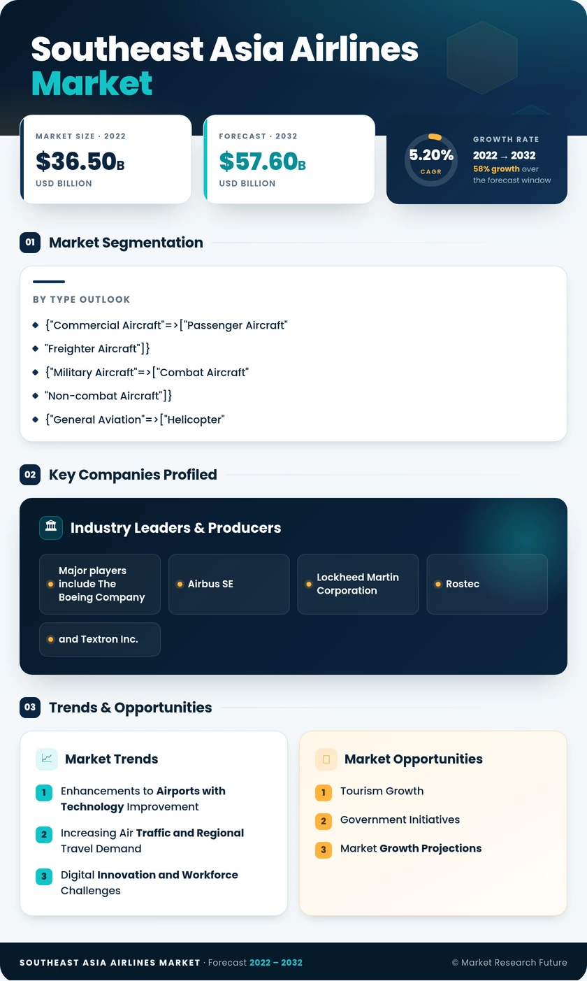 Southeast Asia Airlines Market Research Report – Forecast till 2035 Infographic
