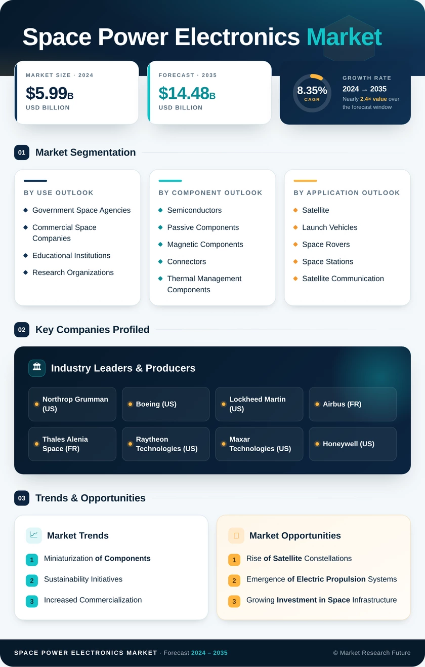 Space Power Electronics Market Research Report- Global Forecast to 2035 Infographic