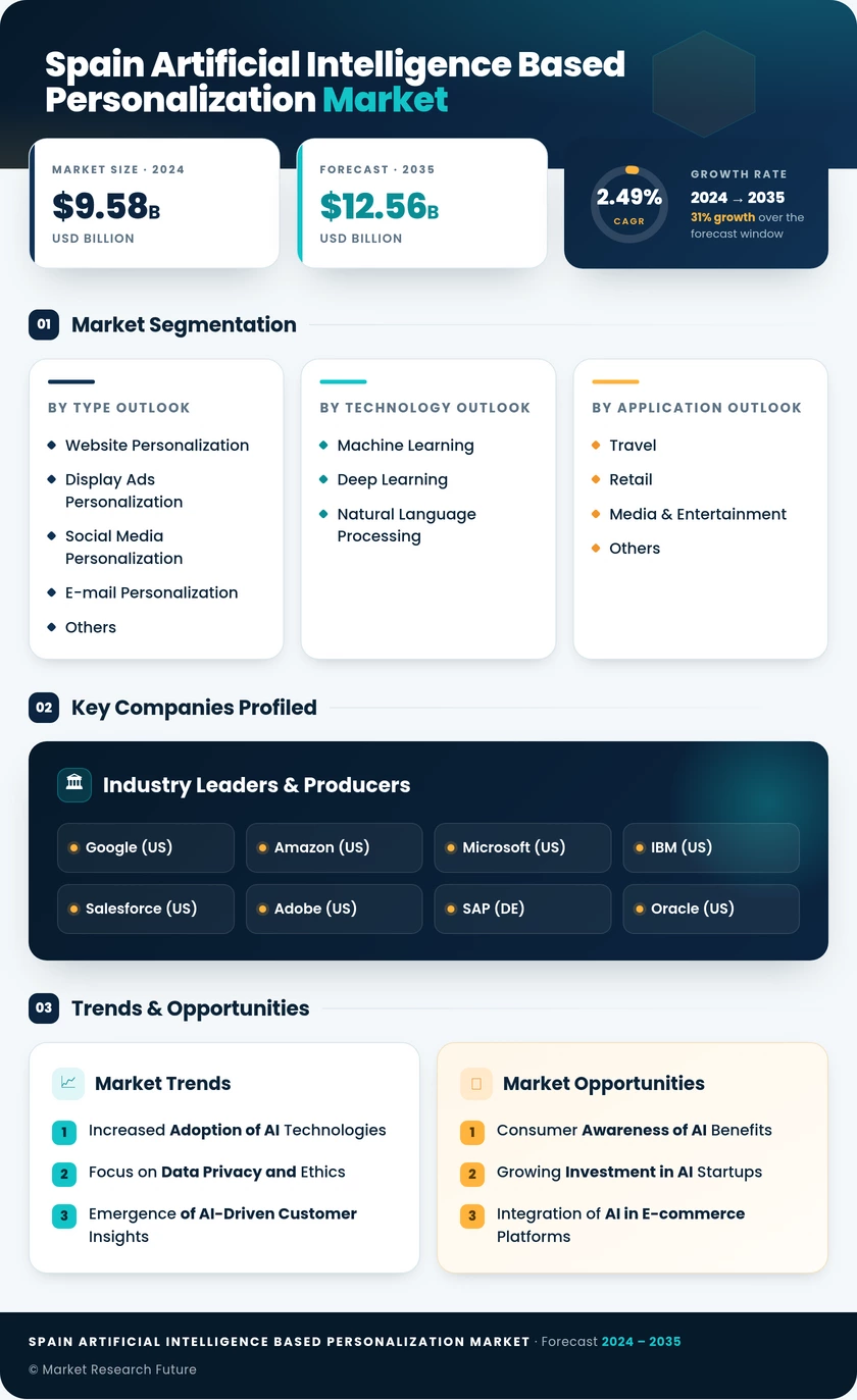 Spain Artificial Intelligence Based Personalization Market Research Report - Forecast till 2035 Infographic