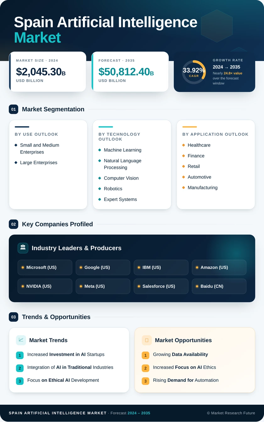 Spain Artificial Intelligence Market Research Report - Global Forecast till 2035 Infographic