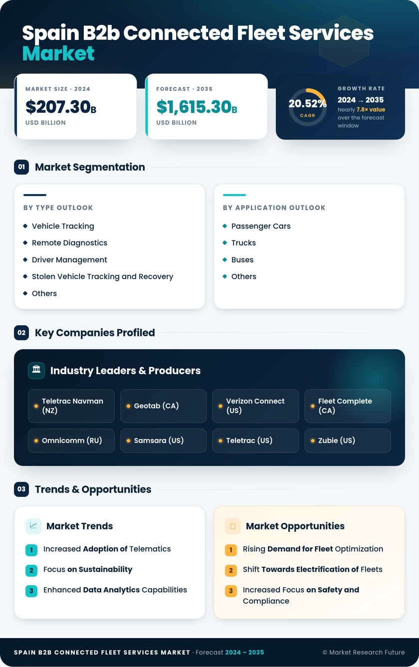 Spain B2B Connected Fleet Services Market Research Report- Forecast to 2035 Infographic
