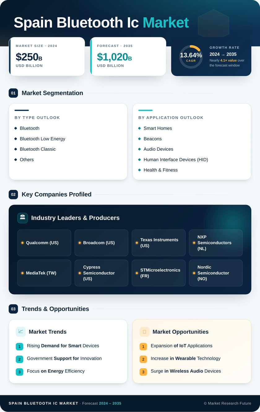 Spain Bluetooth Ic Market Research Report - Forecast to 2035 Infographic