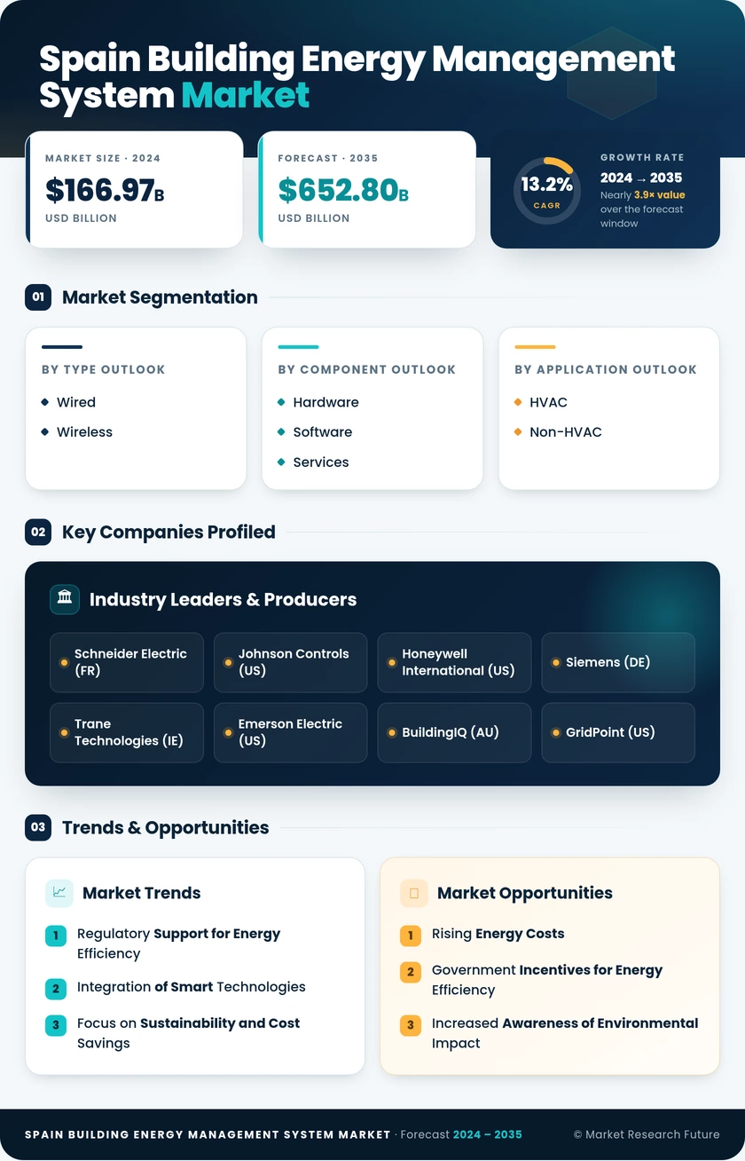 Spain Building Energy Management System Market Research Report-Forecast to 2035 Infographic