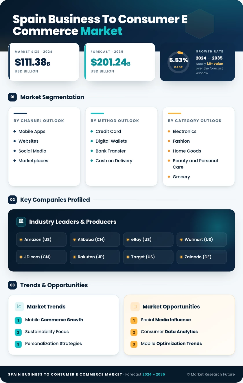 Spain Business To Consumer E Commerce Market Research Report - Global Forecast to 2035 Infographic