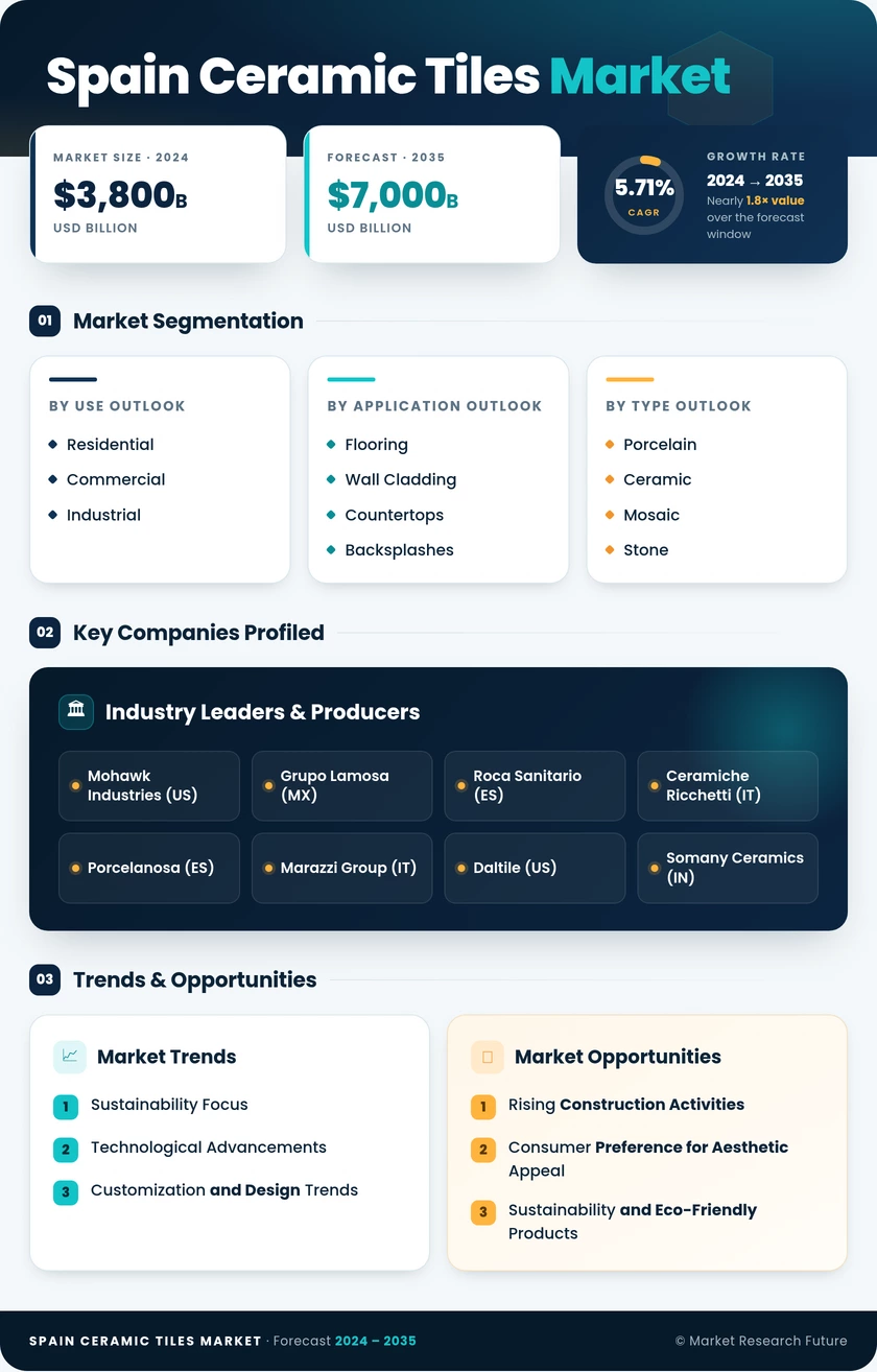 Spain Ceramic Tiles Market Research Report - Forecast 2035 Infographic