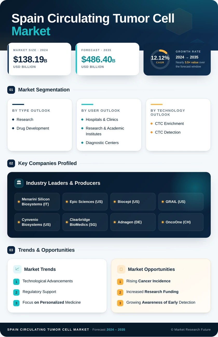 Spain Circulating Tumor Cell Market Research Report - Forecast To 2035 Infographic