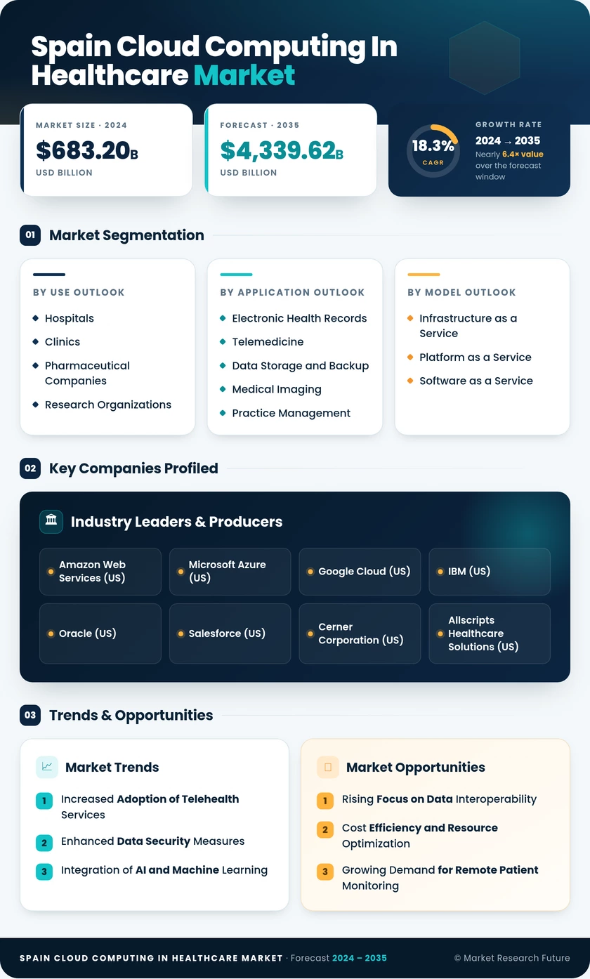 Spain Cloud Computing in Healthcare Market Research Report - Global Forecast to 2035 Infographic