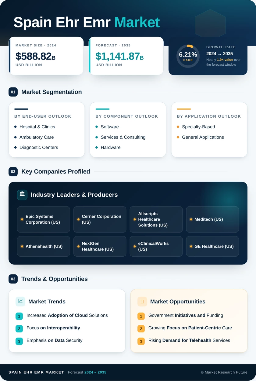 Spain Ehr Emr Market Research Report - Forecast to 2035 Infographic
