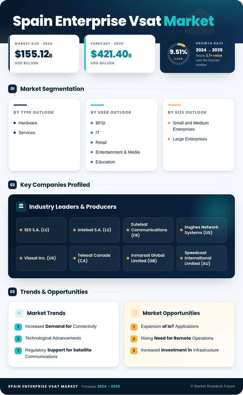 Spain Enterprise Vsat Market Research Report- Forecast to 2035 Infographic