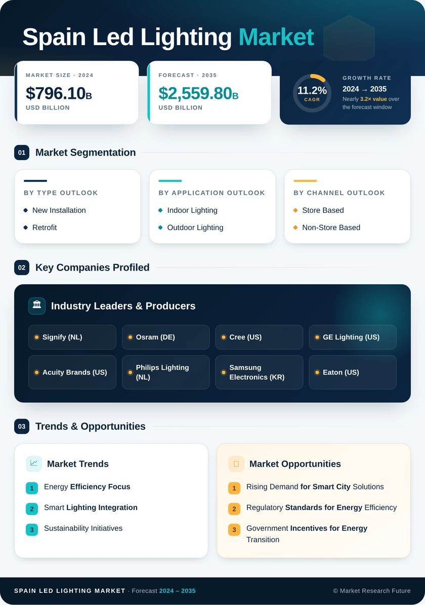 Spain Led Lighting Market Research Report -Forecast till 2035 Infographic