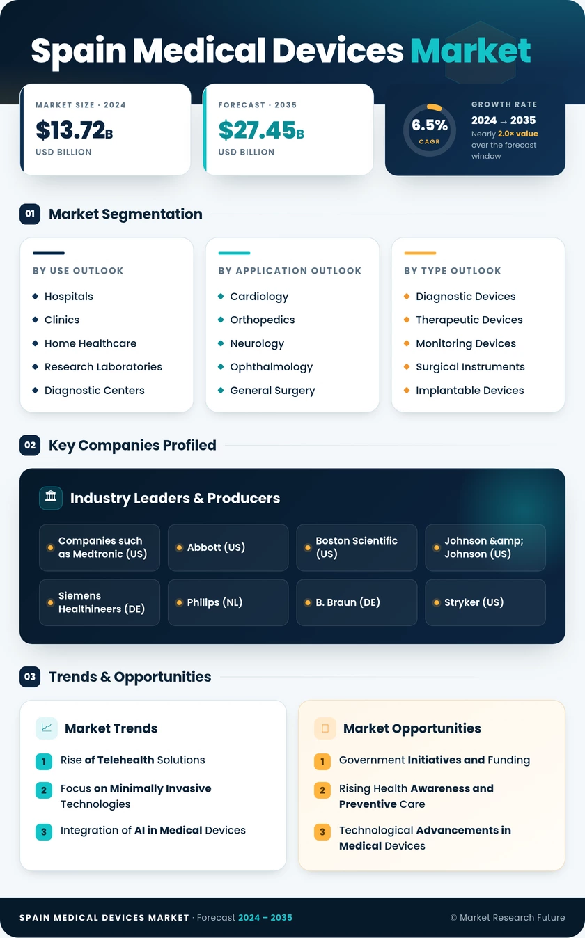 Spain Medical Devices Market Research Report — Global Forecast till 2035 Infographic