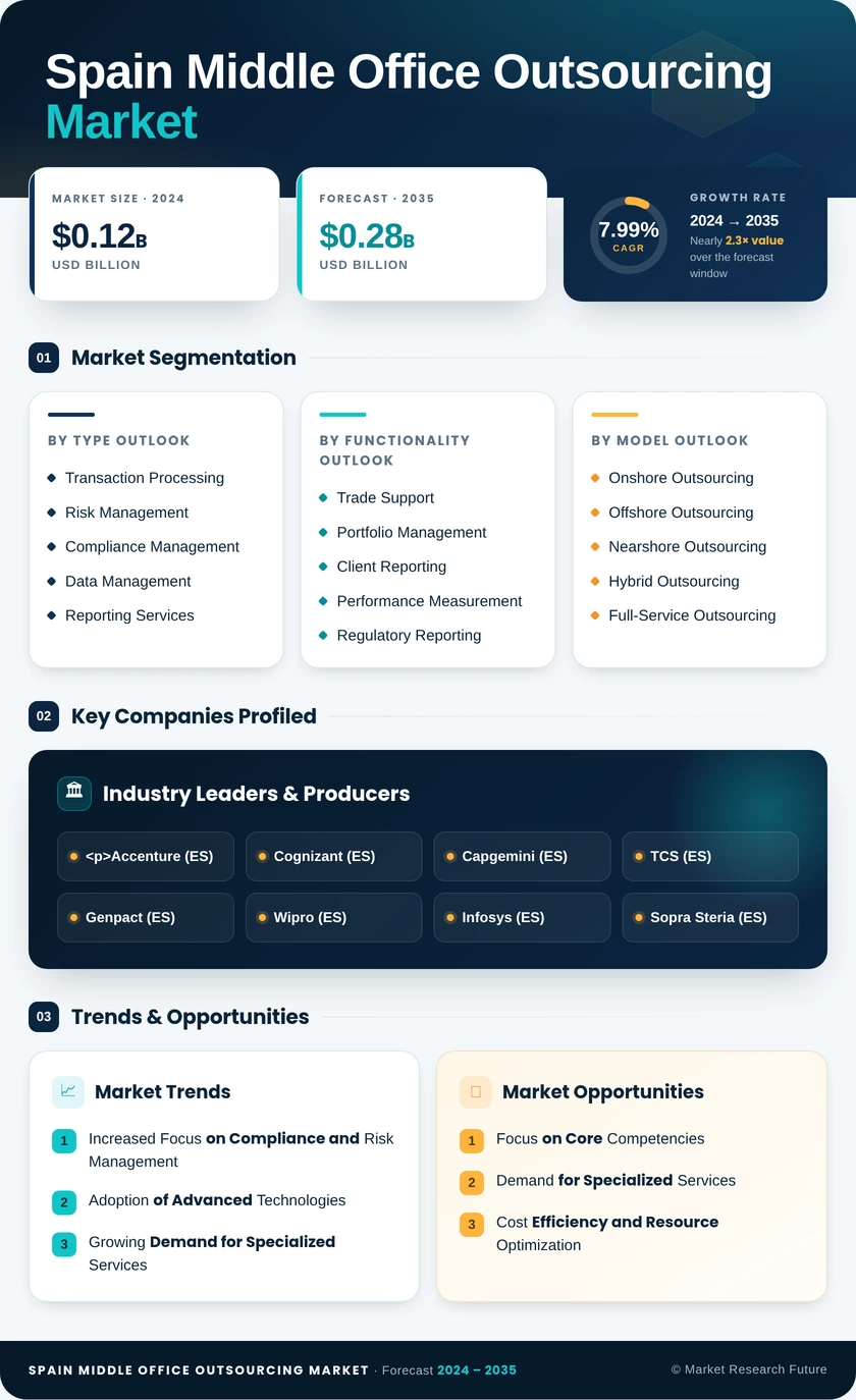 Spain Middle Office Outsourcing Market Research Report-Forecast to 2035 Infographic