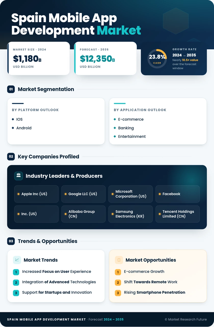 Spain Mobile App Development Market  Research Report - Global Forecast till 2035 Infographic
