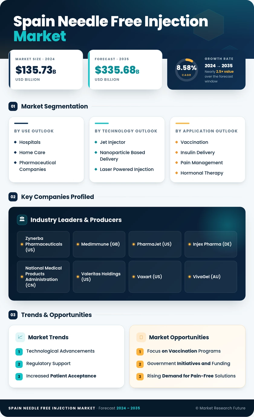 Spain Needle Free Injection Market Research Report - Forecast to 2035 Infographic