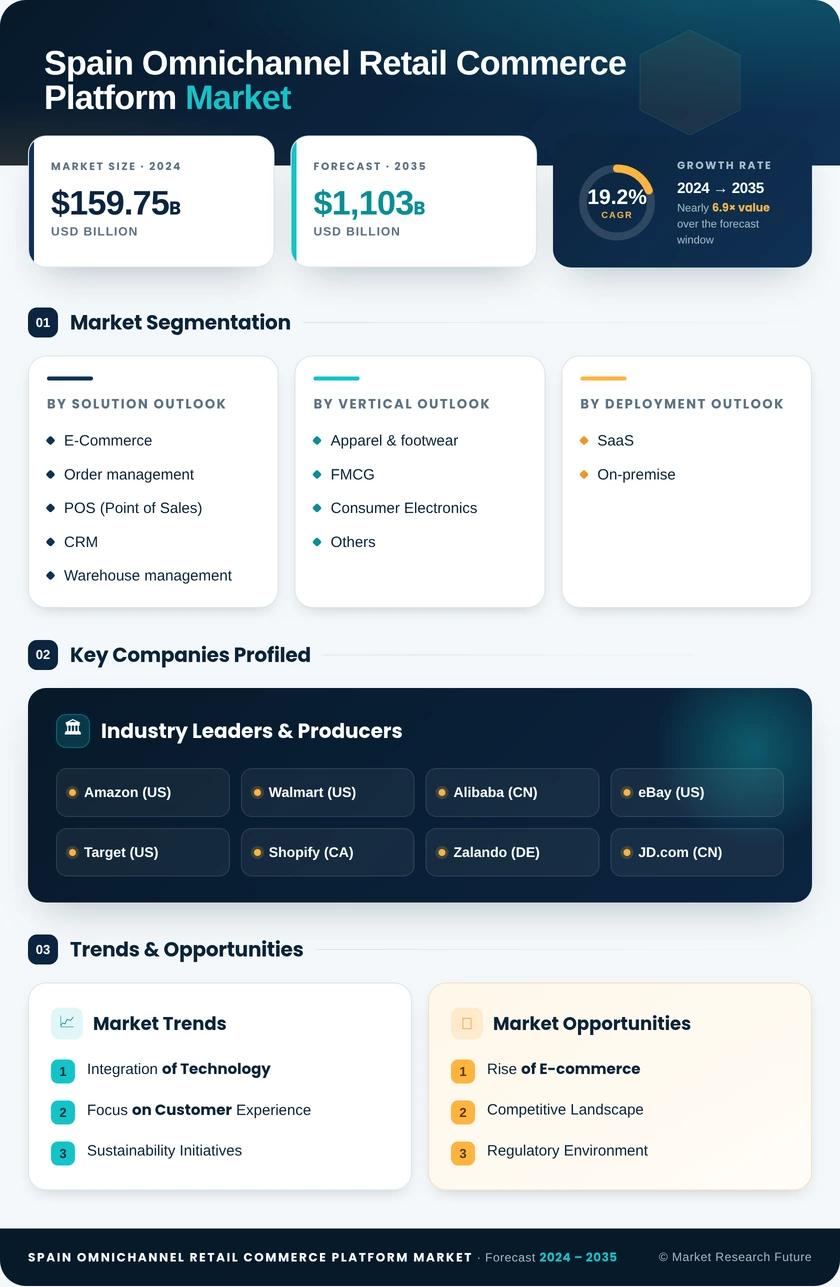 Spain Omnichannel Retail Commerce Platform Market 
Research Report- Forecast to 2035 Infographic
