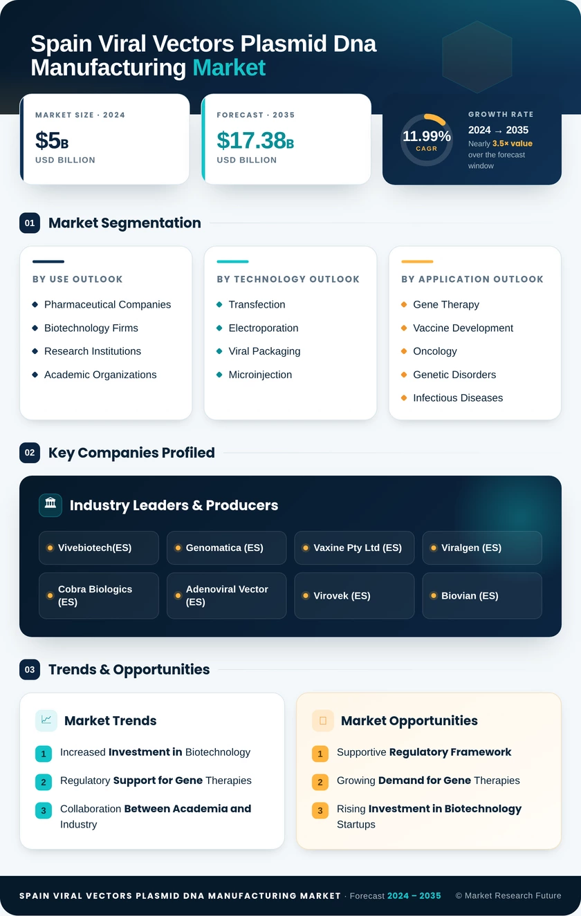 Spain Viral Vectors and Plasmid DNA Manufacturing Market Research Report-Forecast to 2035 Infographic