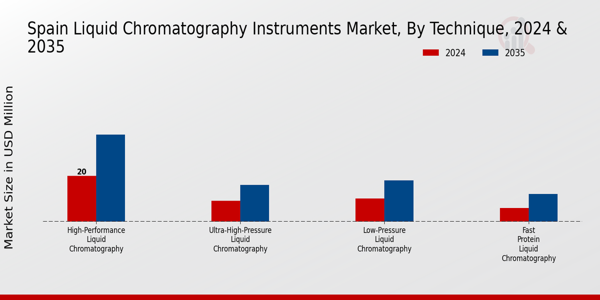 Liquid Chromatography Instruments Market Technique 