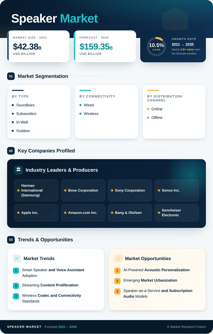 Speaker Market Research Report - Forecast till 2035 Infographic