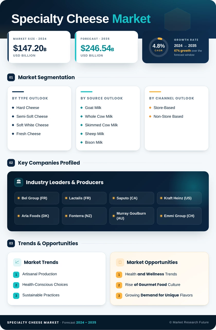 Specialty Cheese Market Research Report - Forecast till 2035 Infographic