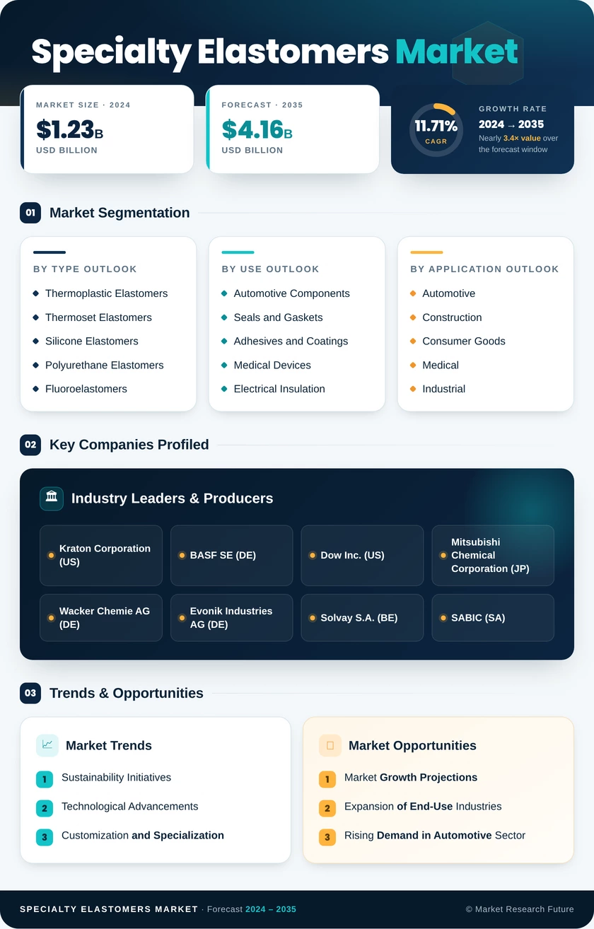 Specialty Elastomer Market Research Report - Forecast till 2035 Infographic