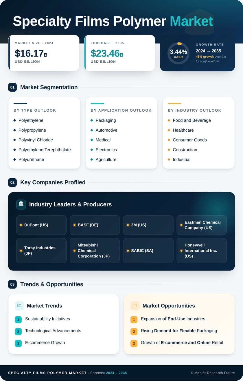 Specialty Films Polymer Market Research Report - Global Forecast by 2035 Infographic