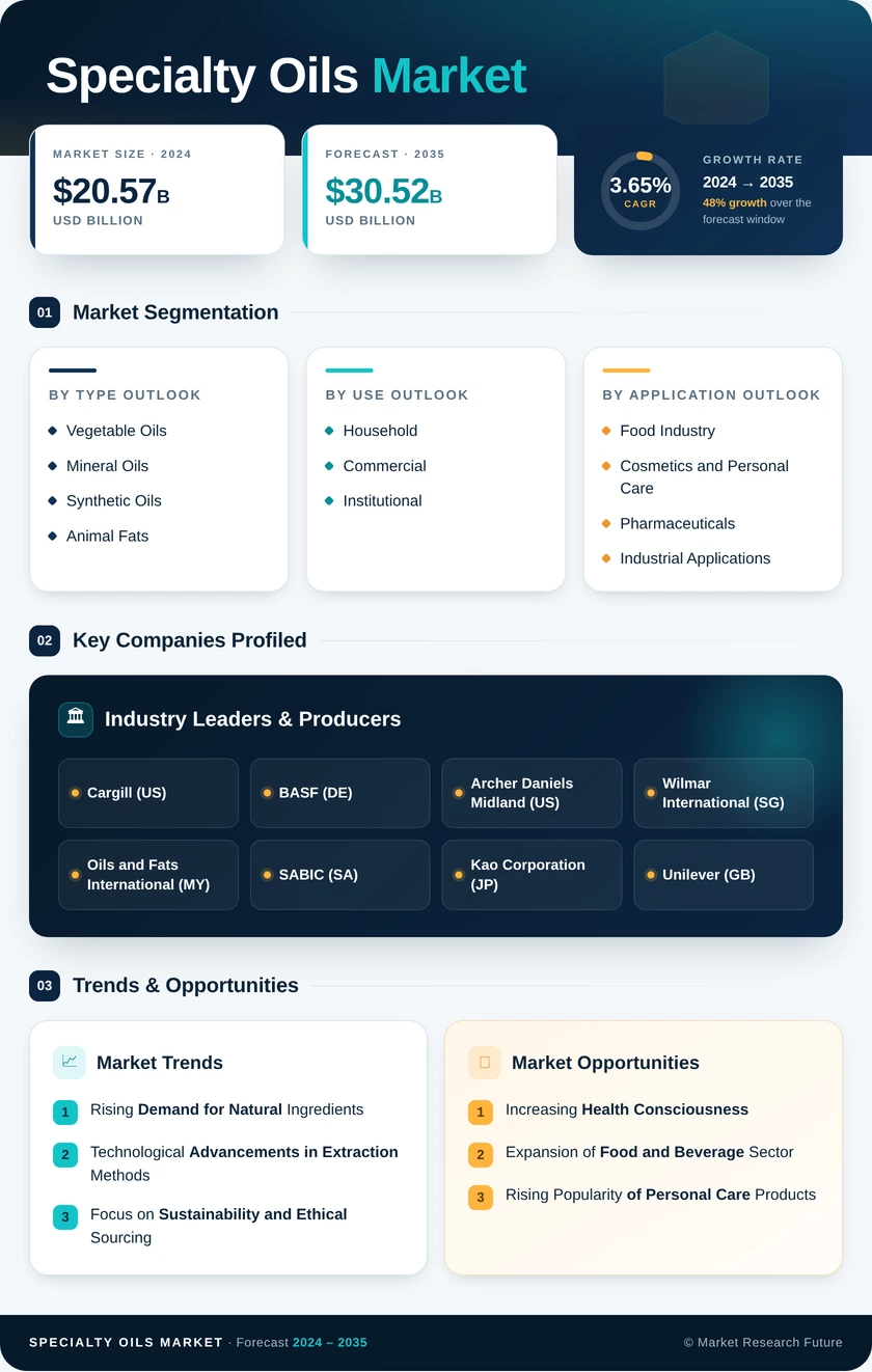 Specialty Oils Market Research Report - Forecast to 2035 Infographic