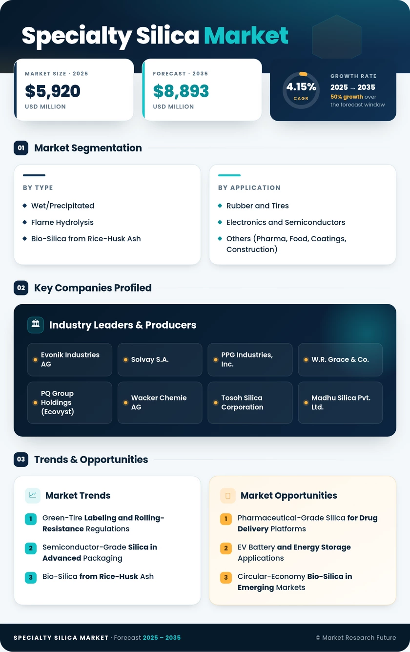 Specialty Silica Market Research Report - Forecast by 2035 Infographic