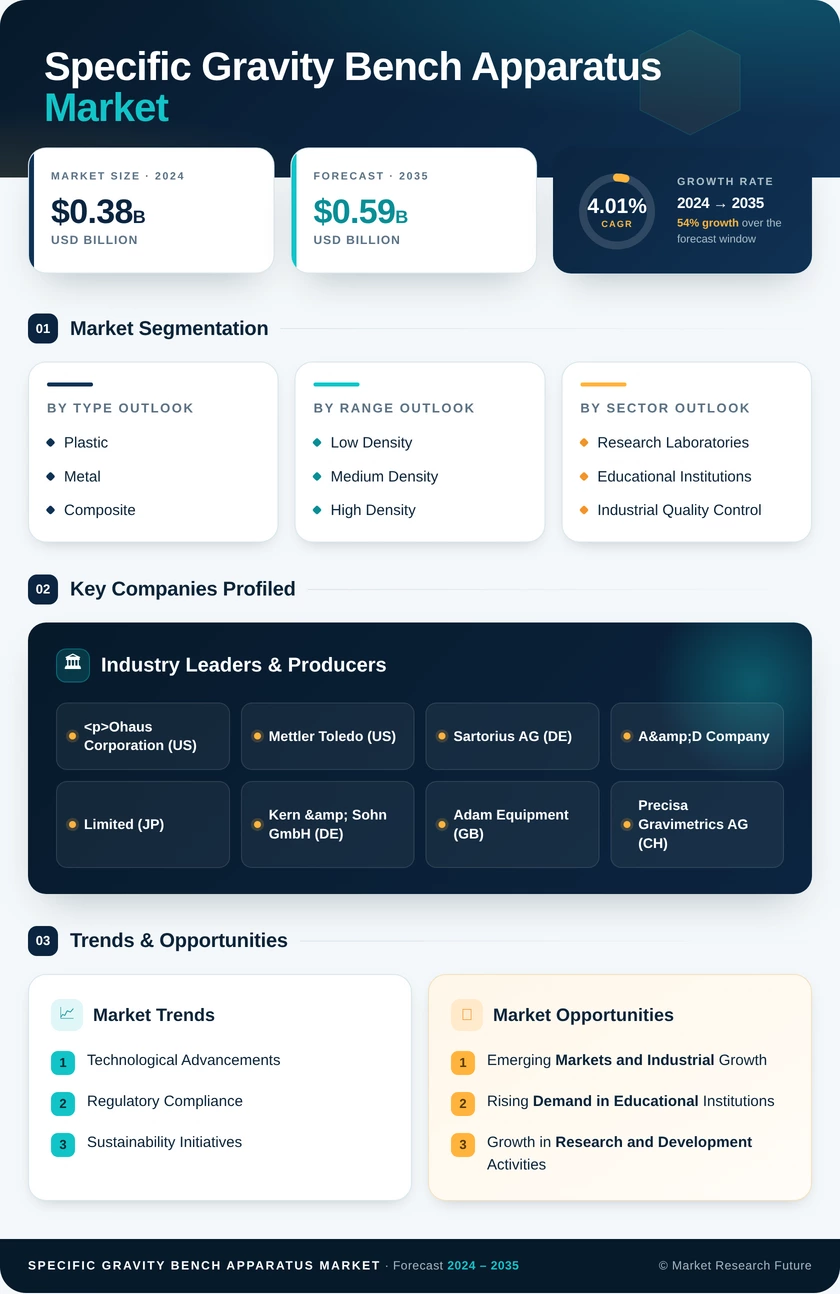 Specific Gravity Bench Apparatus Market Research Report — Global Forecast till 2035 Infographic