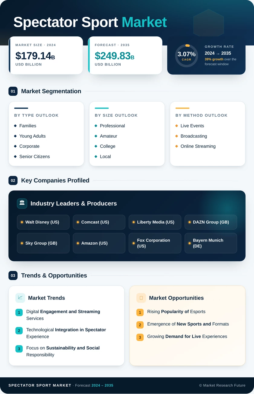 Spectator Sport Market Research Report-Forecast Till 2035 Infographic