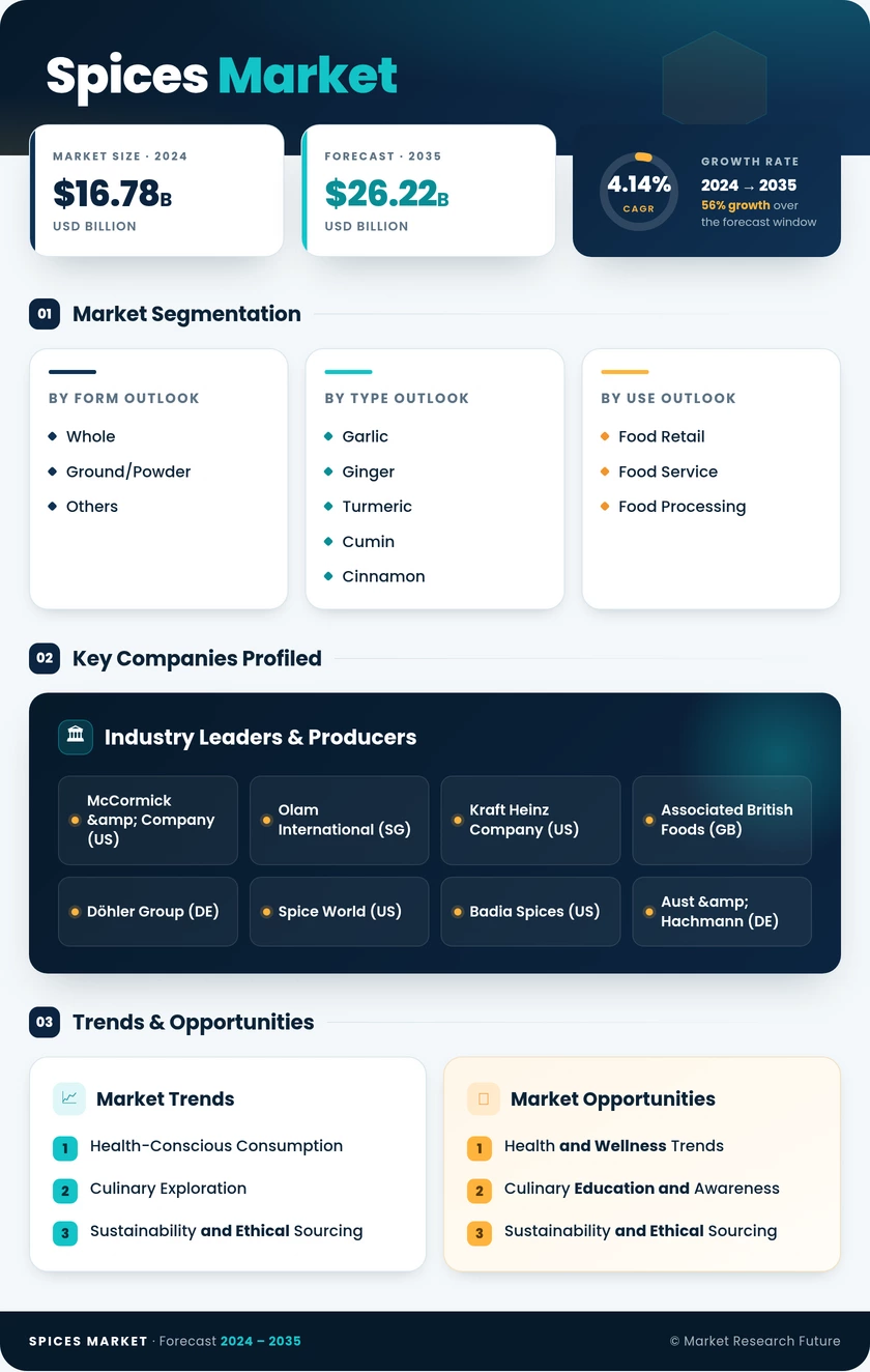 Spices Market Research Report—Global Forecast till 2035 Infographic