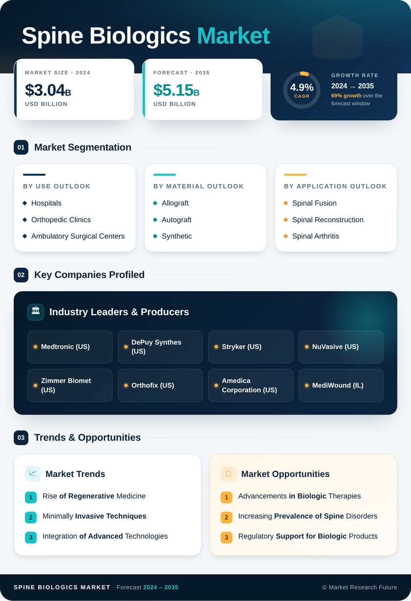 Spine Biologics Market Research Report—Global Forecast till 2035 Infographic