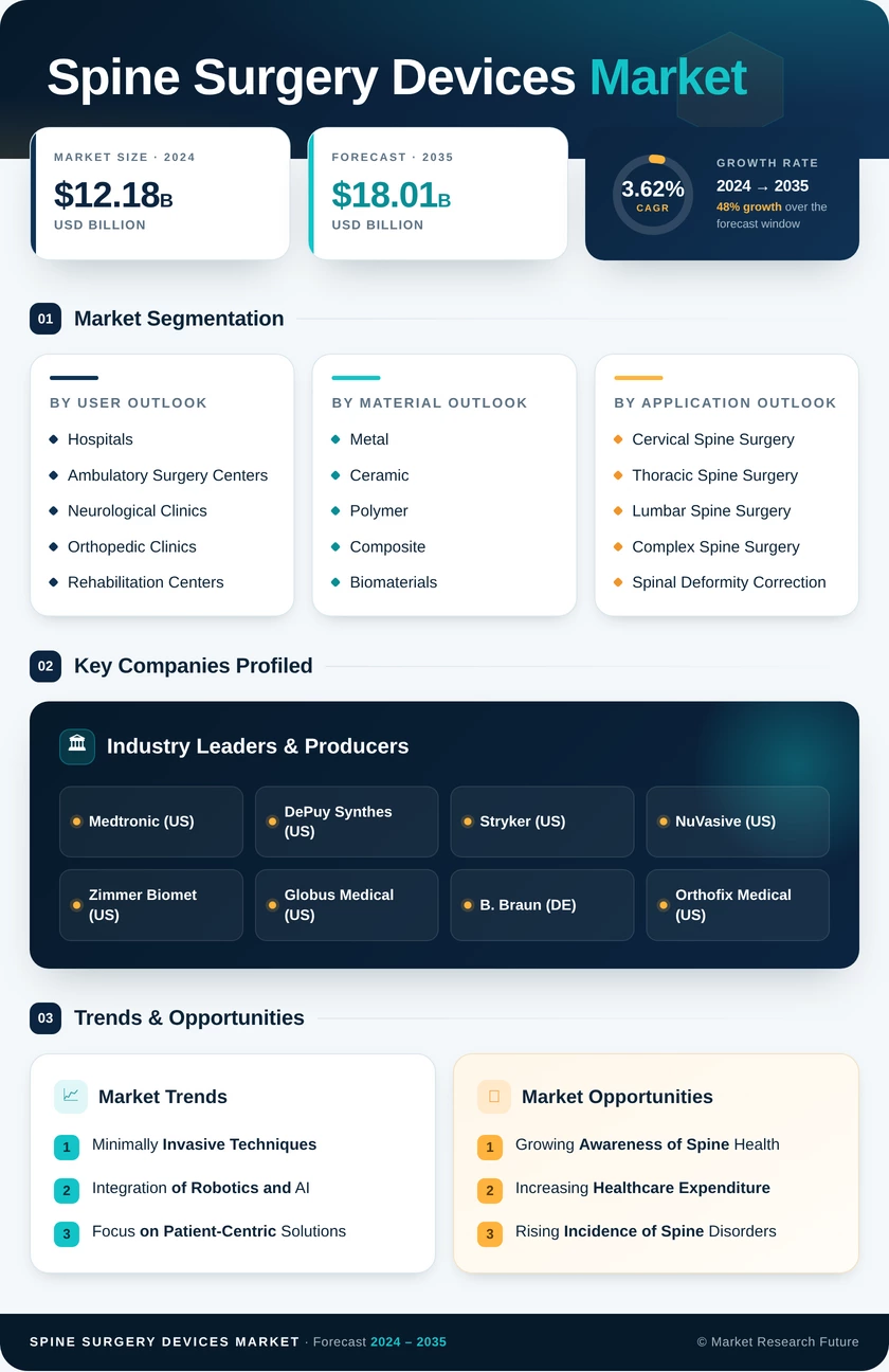 Spine Surgery Devices Market Research Report-Global Forecast till 2035 Infographic