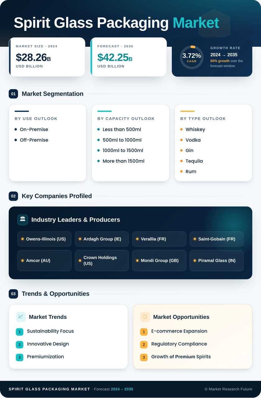 Spirit Glass Packaging Market Research Report - Global Forecast by 2035 Infographic