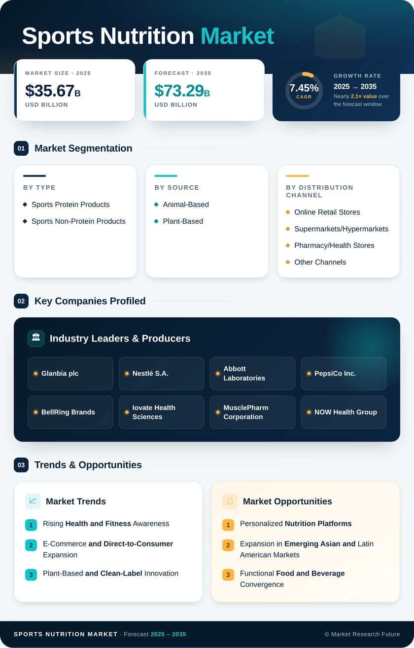 Sports Nutrition Market Research Report - Forecast to 2035 Infographic