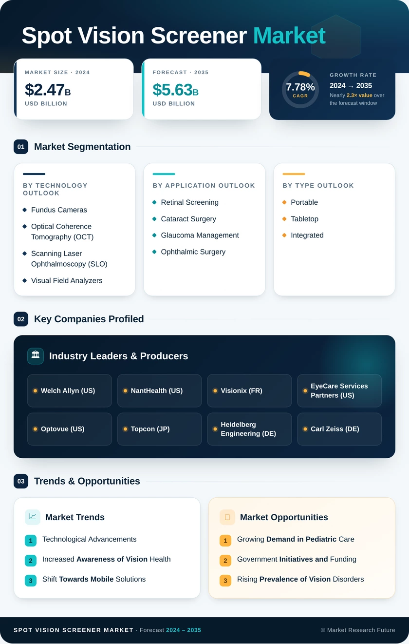 Spot Vision Screener Market Research Report — Global Forecast till 2035 Infographic