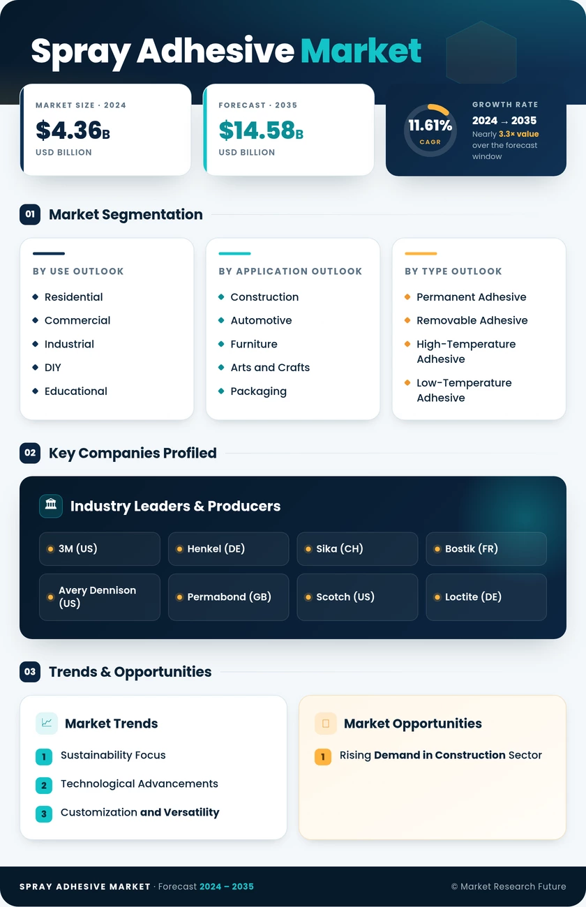 Spray Adhesive Market Research Report- Forecast to 2035 Infographic