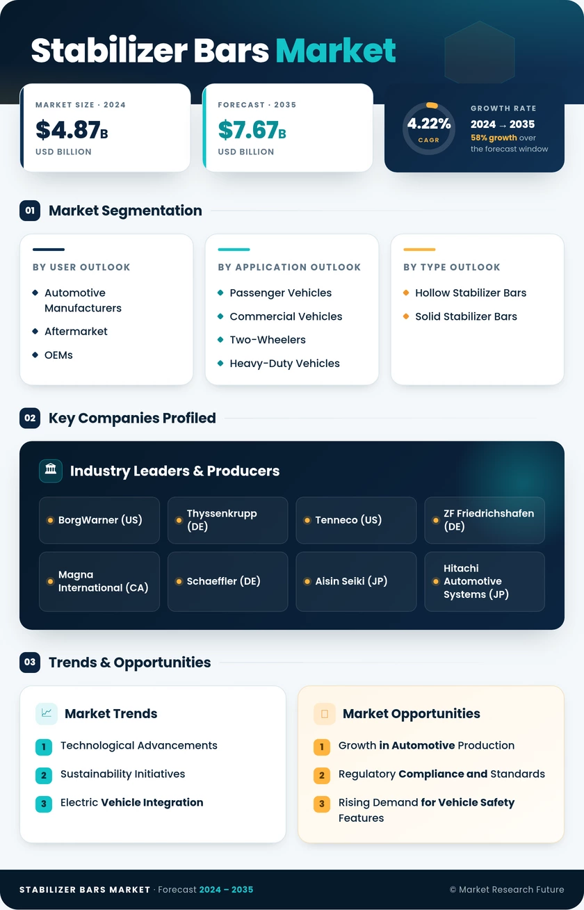 Stabilizer Bars Market Research Report - Global Forecast till 2035 Infographic