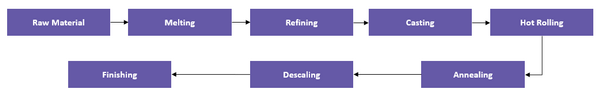 stainless-steel-value-chain