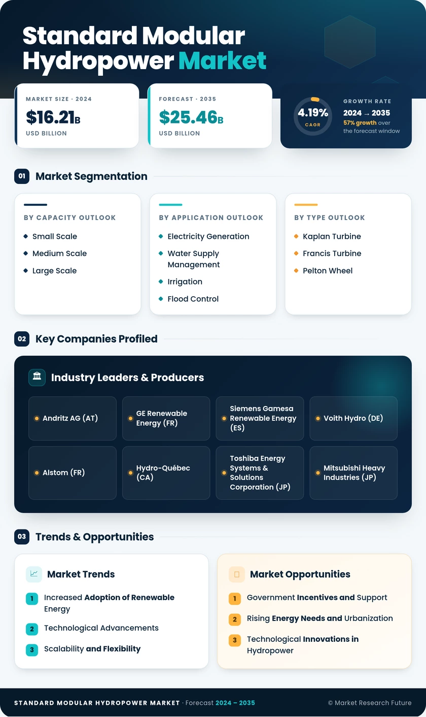 Standard Modular Hydropower Market Research Report — Global Forecast till 2035 Infographic