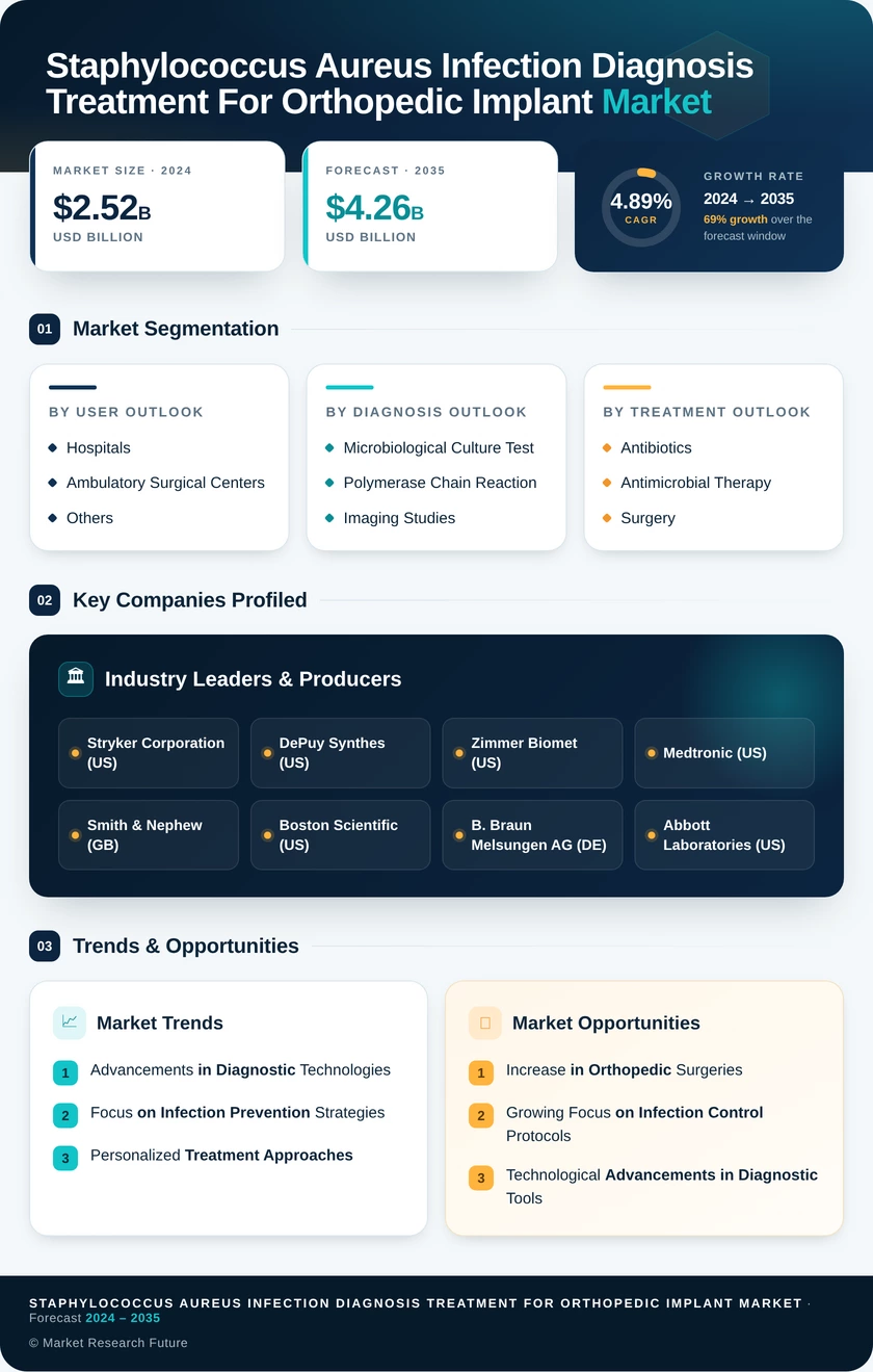 Staphylococcus Aureus Infection Diagnosis and Treatment For Orthopedic Implant Market Research Report – Forecast Till 2035 Infographic