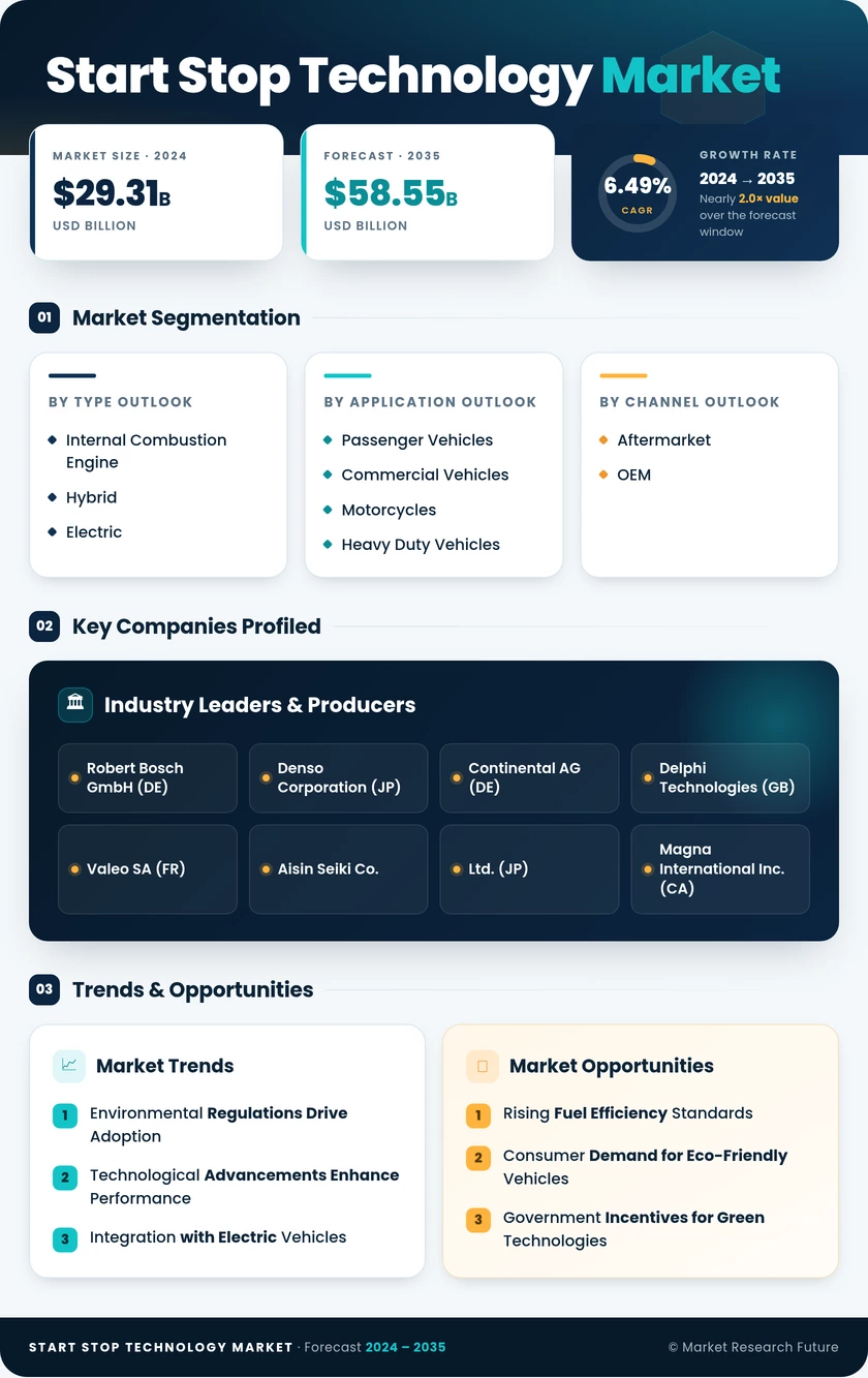 Start Stop Technology Market Research Report-Forecast Till 2035 Infographic