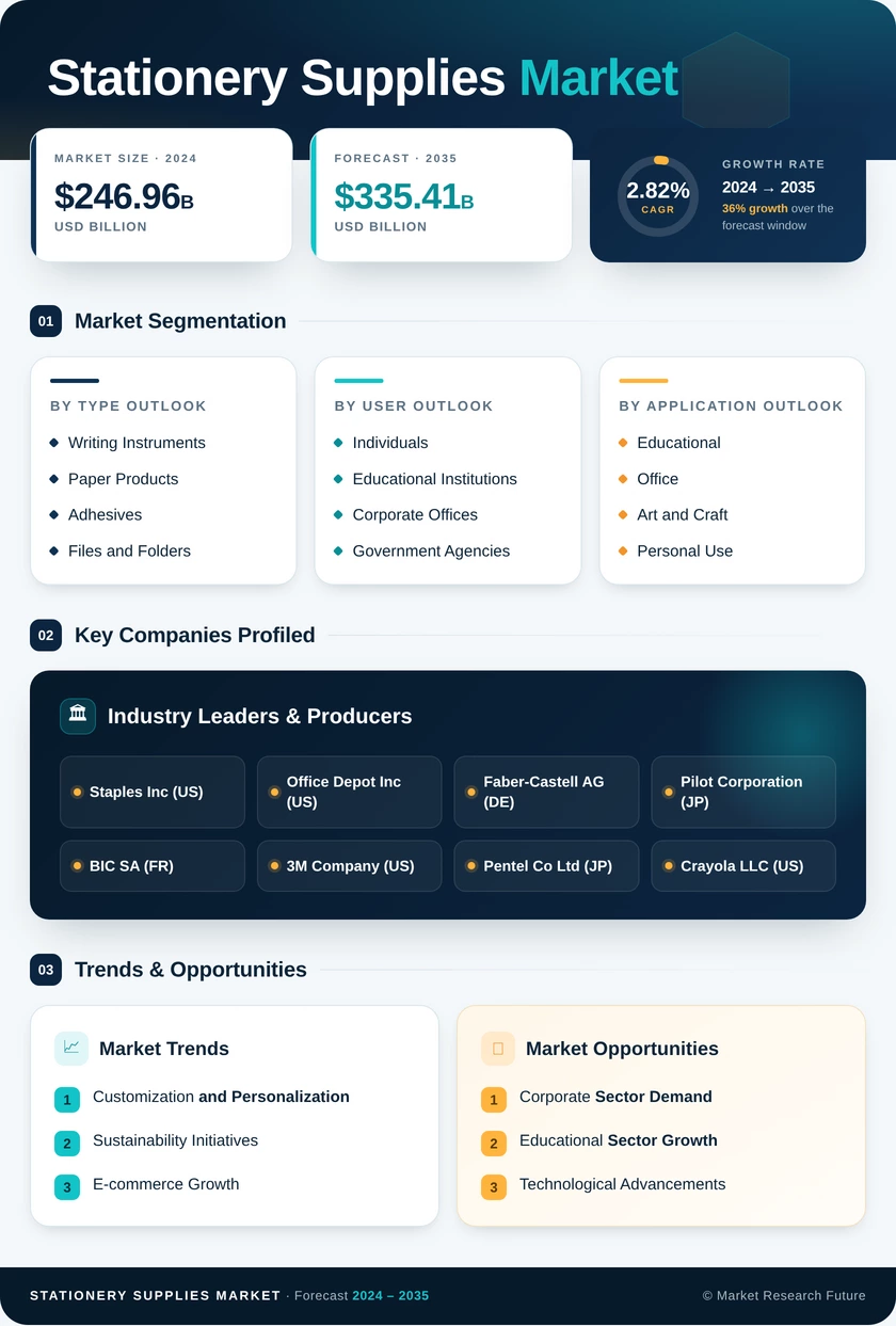 Stationery And Supplies Market Research Report - Forecast Till 2035 Infographic