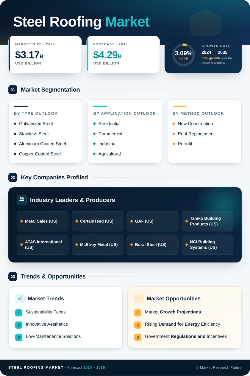 Steel Roofing Market Research Report—Global Forecast till 2035 Infographic