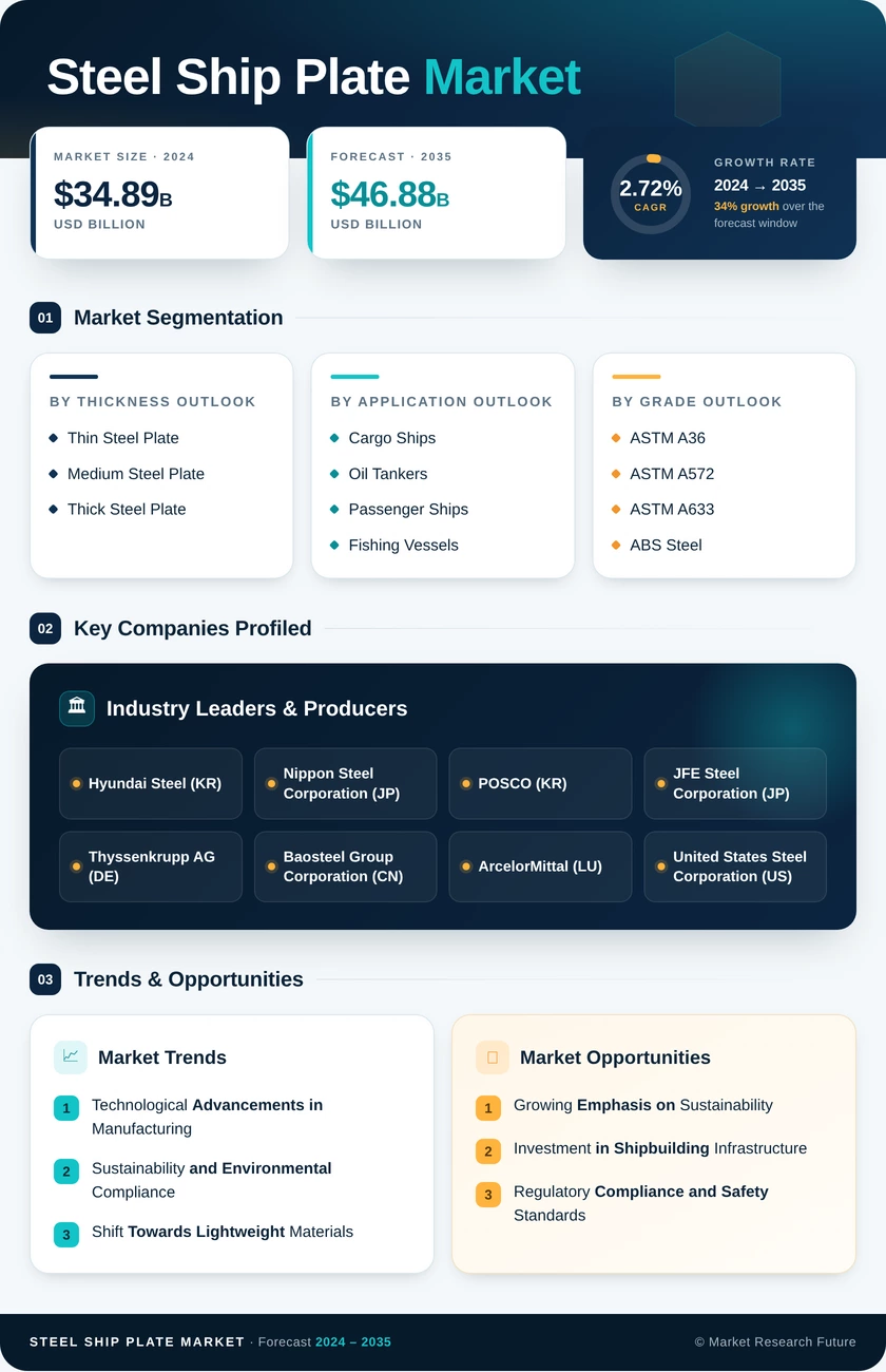 Steel Ship Plate Market Research Report - Global Forecast by 2035 Infographic