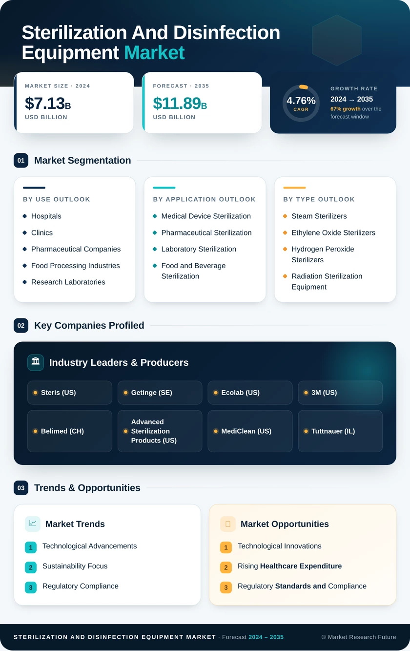 Sterilization and Disinfection Equipment Market Research Report - Global Forecast by 2035 Infographic