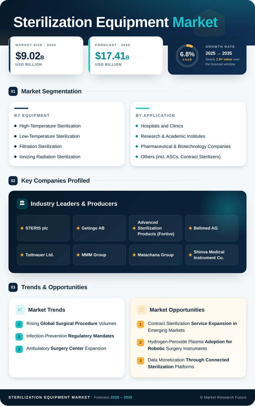 Sterilization Equipment Market Research Report -Forecast till 2035 Infographic