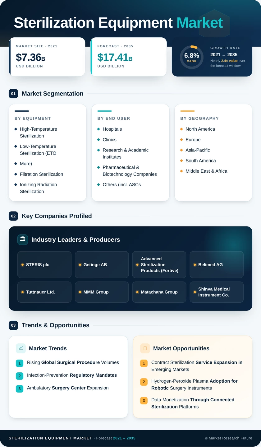 Sterilization Equipment Market Research Report -Forecast till 2035 Infographic